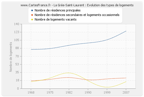 La Grée-Saint-Laurent : Evolution des types de logements